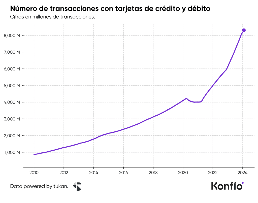 Transacciones con tarjeta en terminales de pago