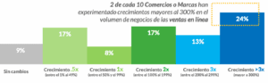 pese-a-pandemia-negocios-duplicaron-su-venta-online