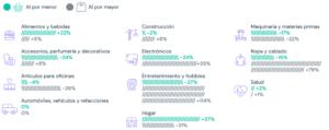 comercio-minorista-lidera-recuperacion-economica-en-mexico