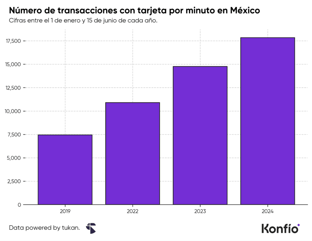 Transacciones diarias con TPV por estado