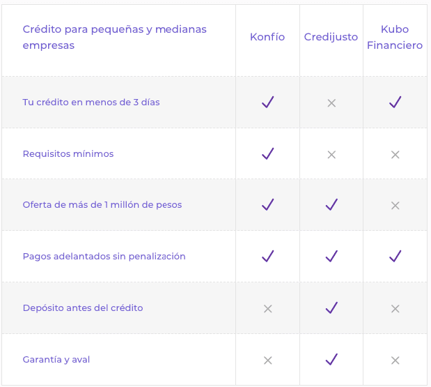 Comparativo Crédito Konfío