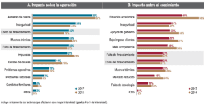 en-mexico-21-empresas-tuvieron-financiamiento-en-2018