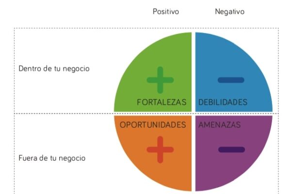 ¿Cómo puedo hacer un análisis FODA? 6 ¿Cómo puedo hacer un análisis FODA?