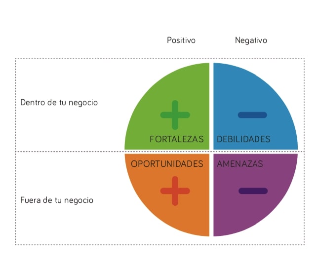 ¿Cómo puedo hacer un análisis FODA?