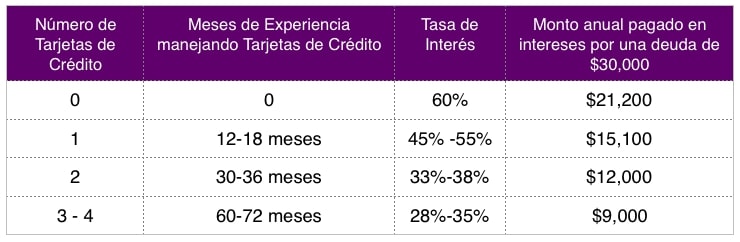 Historia del buró de crédito