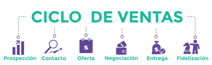 Acelera el ciclo de ventas de tu negocio 2 Acelra las ventas de tu negocio