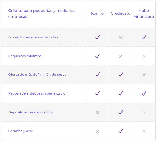 ¿Cuál es el mejor crédito para tu negocio? 4 Comparativo Crédito Konfío