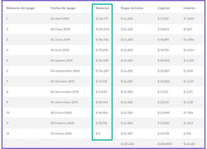 Saldos insolutos en tabla de amortización
