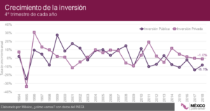 ¿Cómo está la economía de México a un año de AMLO?