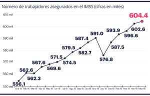 queretaro-el-estado-que-mas-trabajos-genera-en-mexico