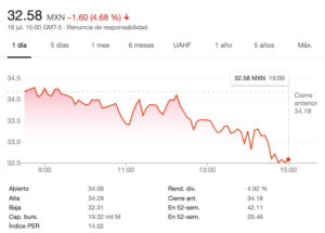 BMV cae por posible pérdida de calificación crediticia de México 8 bmv-cae-por-posible-perdida-de-calificacion-crediticia-de-mexico
