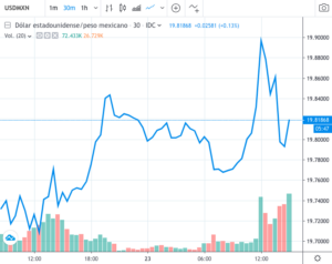 mexico-tiene-crecimiento-del-0-en-2t-inegi