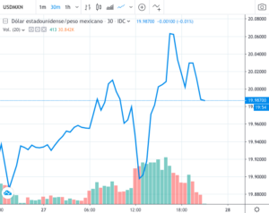 Por primera vez en 2019, dólar supera los 20 pesos 4 por-primera-vez-en-2019-dolar-supera-los-20-pesos