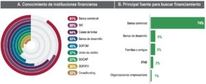 en-mexico-21-empresas-tuvieron-financiamiento-en-2018