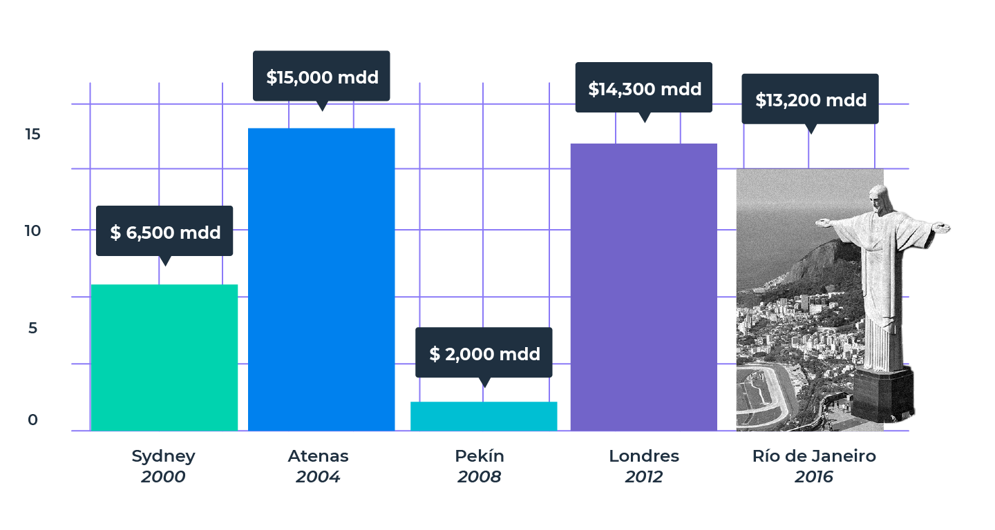 Cuánto dinero generan las olimpiadas de Tokio 2020