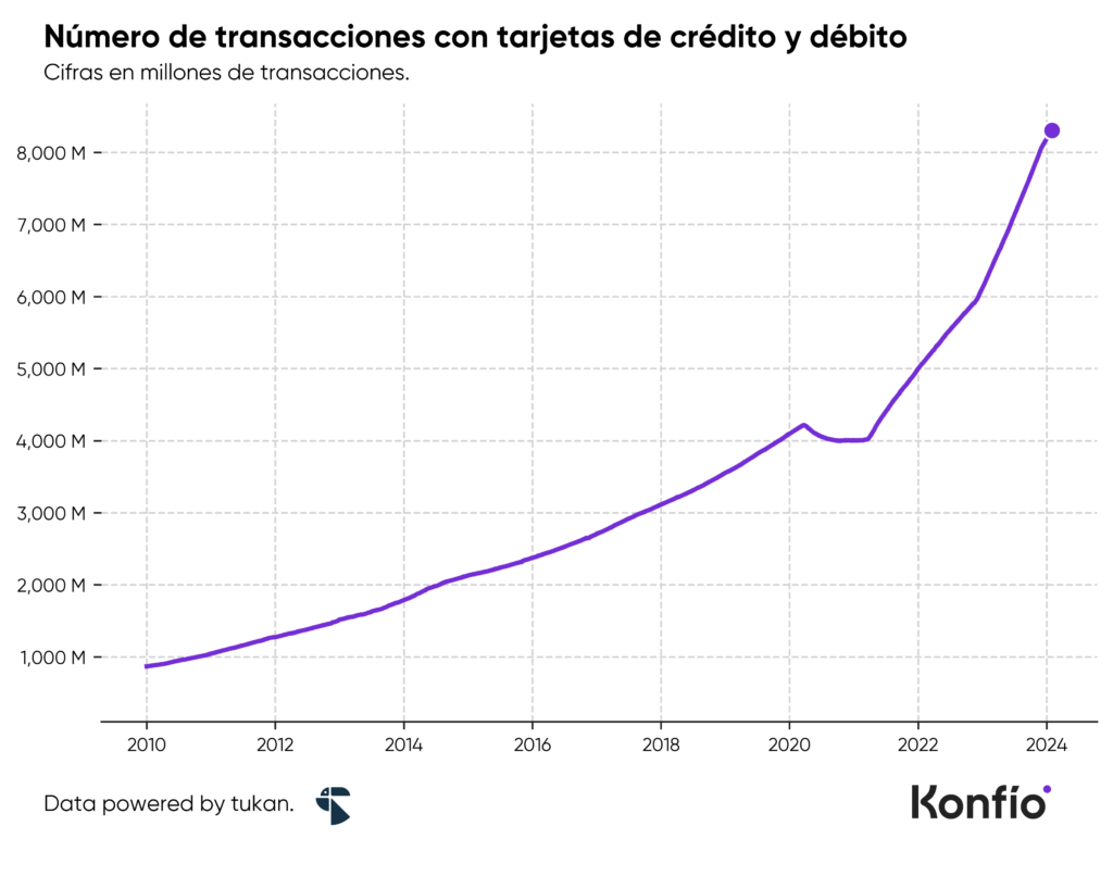 Transacciones con tarjeta  en terminales de pago
