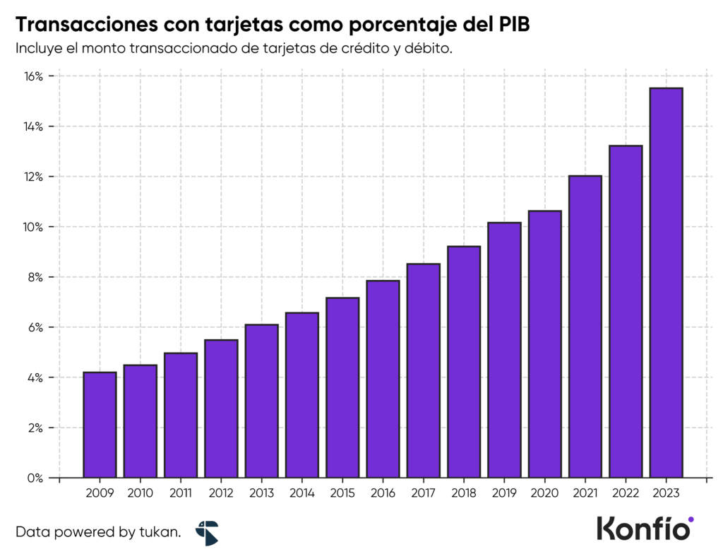 Transacciones con TPV equivalencia en PIB