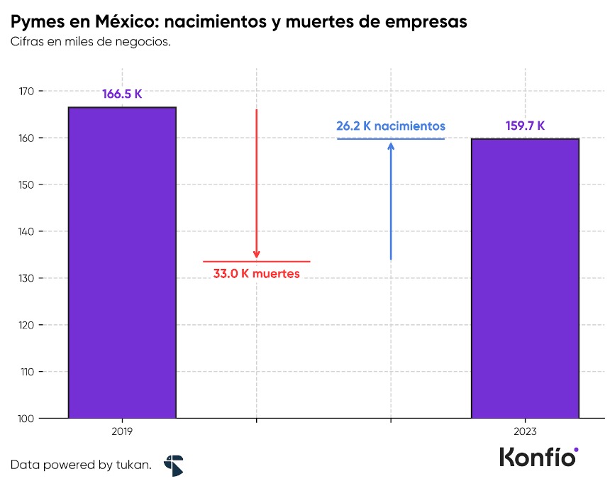 Cómo evoluciona la demografía de las pymes en México