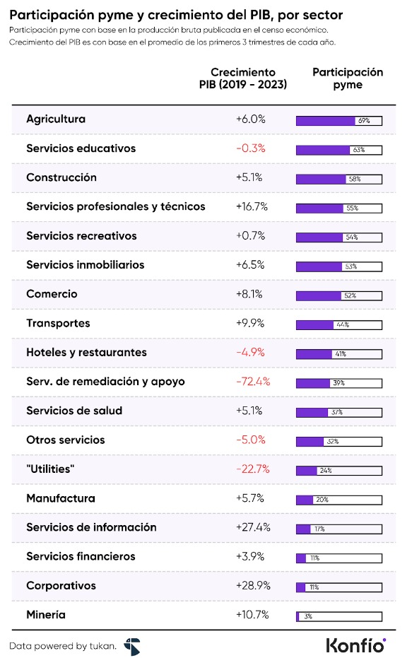 Cómo evoluciona la demografía de las pymes en México