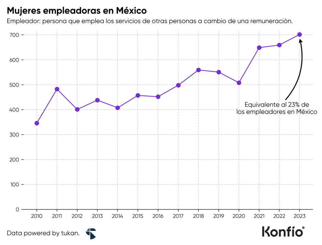 Cuál es la situación de la empresaria en México 2 Mujeres empleadoras en México