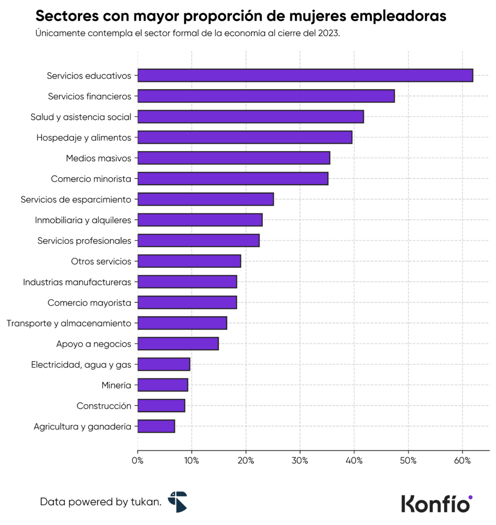 Cuál es la situación de la empresaria en México 3 Sectores empresariales con mayor proporción de mujeres empleadoras