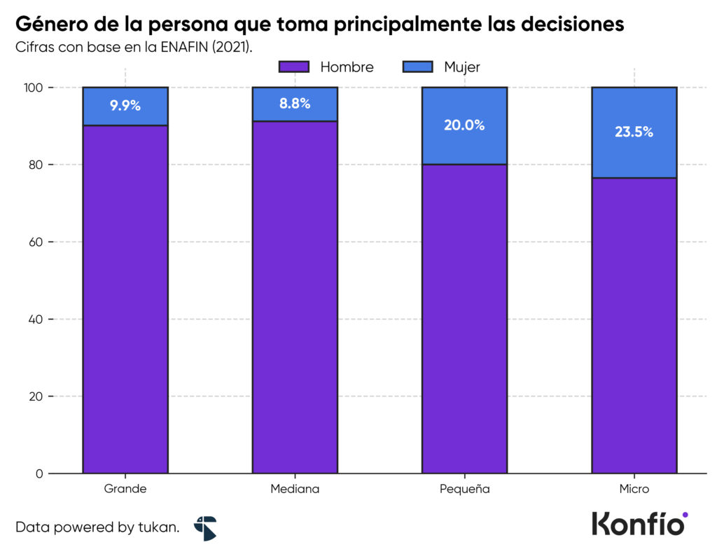 Cuál es la situación de la empresaria en México 4 Género de la persona que toma principalmente las decisiones