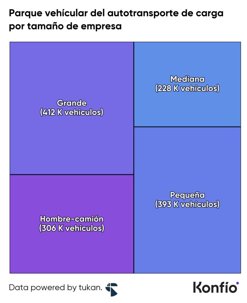 Más del 90% del autotransporte de carga está en manos de las pymes