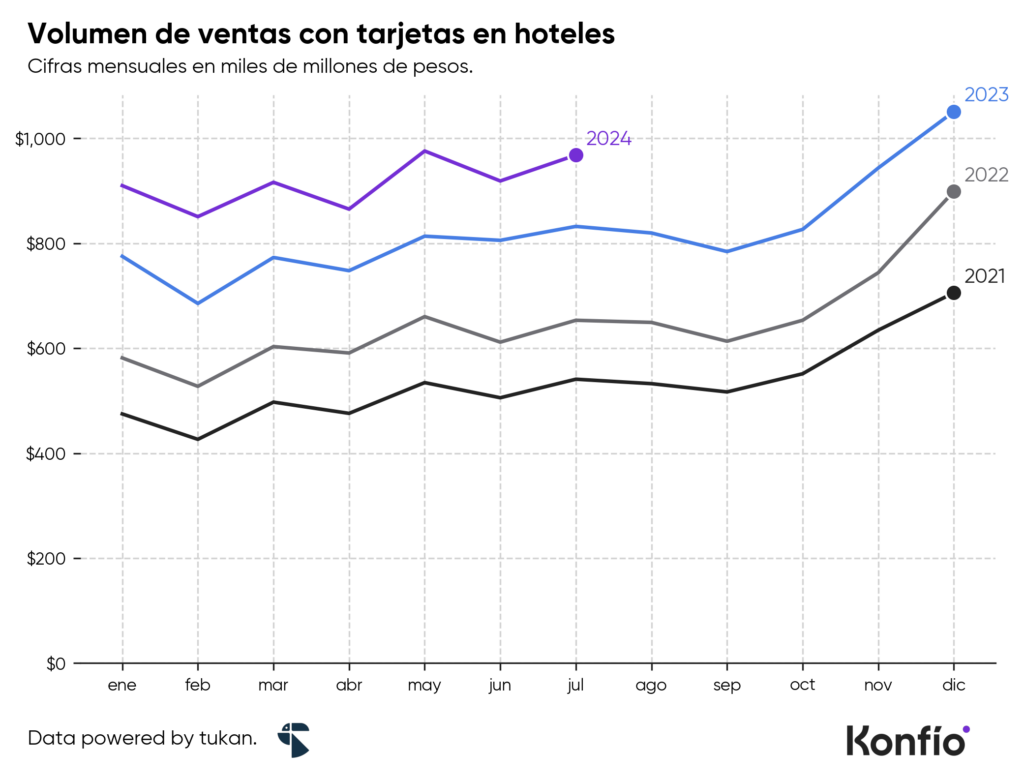 Tendencias y estadísticas de la industria hotelera en México