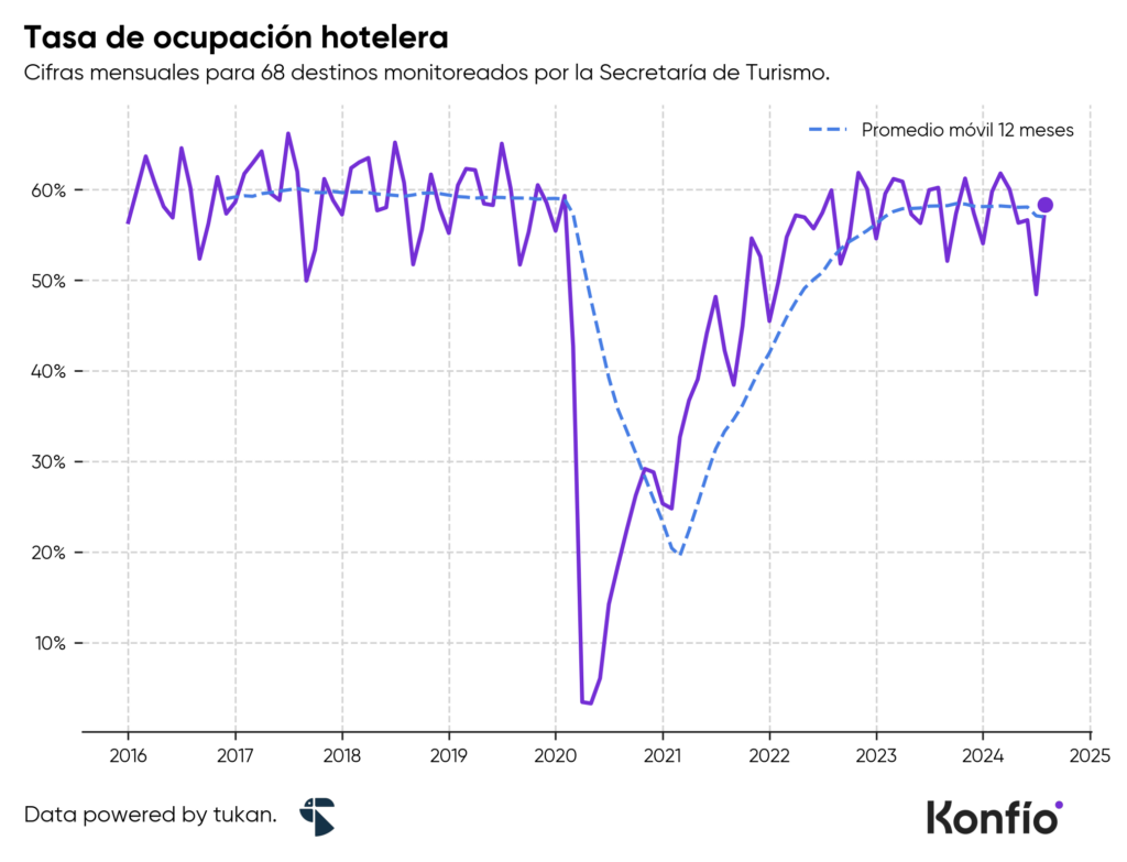 Tendencias y estadísticas de la industria hotelera en México