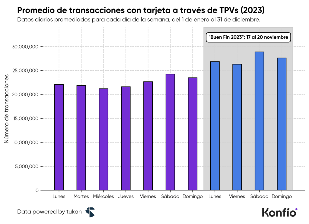 Guía para recibir el Buen Fin en tu negocio: estadísticas y estrategias