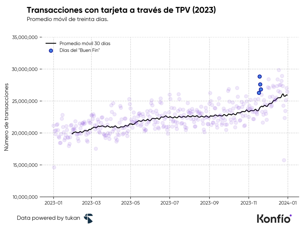 Guía para recibir el Buen Fin en tu negocio: estadísticas y estrategias