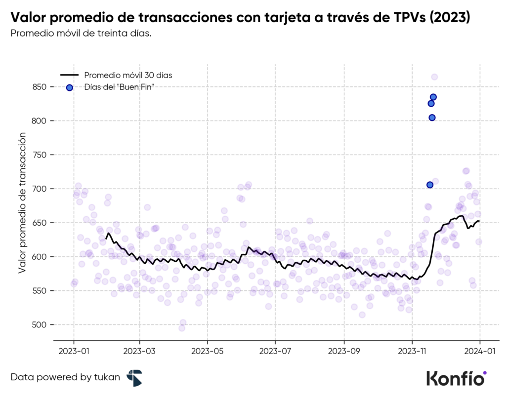 Guía para recibir el Buen Fin en tu negocio: estadísticas y estrategias