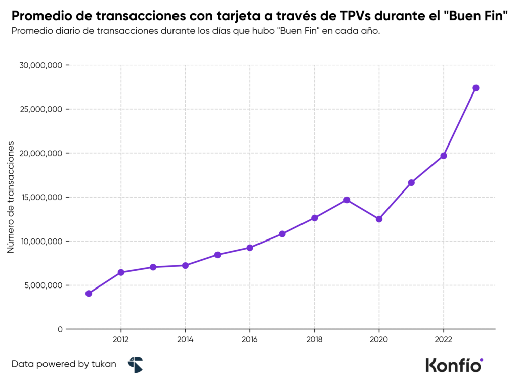 Guía para recibir el Buen Fin en tu negocio: estadísticas y estrategias