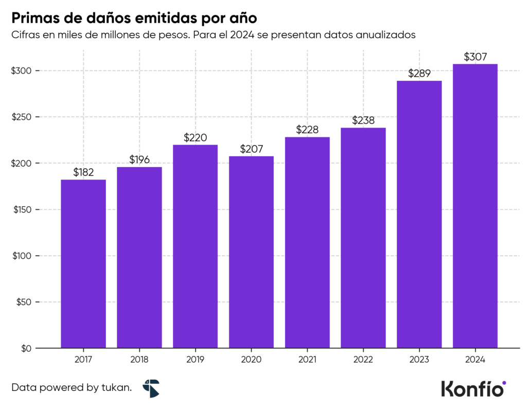 Aumenta la contratación de seguros de daños en México: ¿tu empresa está cubierta?