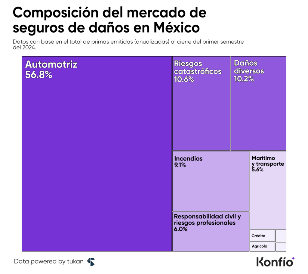 Aumenta la contratación de seguros de daños en México: ¿tu empresa está cubierta?
