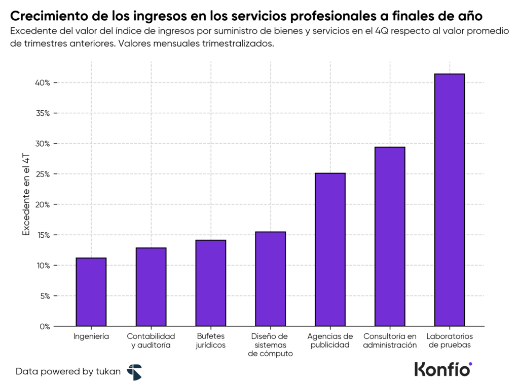 ¿Qué sectores económicos son más dinámicos hacia finales del año?