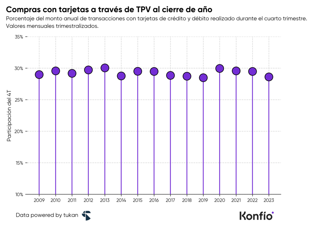 ¿Qué sectores económicos son más dinámicos hacia finales del año?