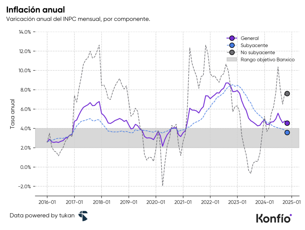 Desempeño de la economía mexicana en 2024