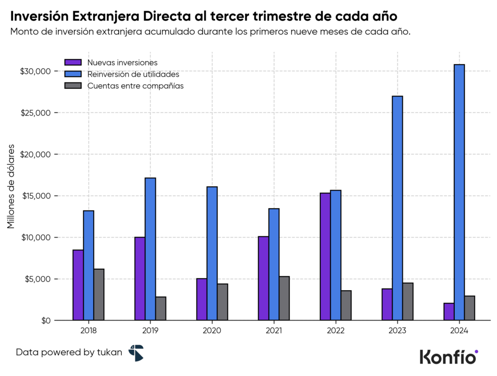 Desempeño de la economía mexicana en 2024