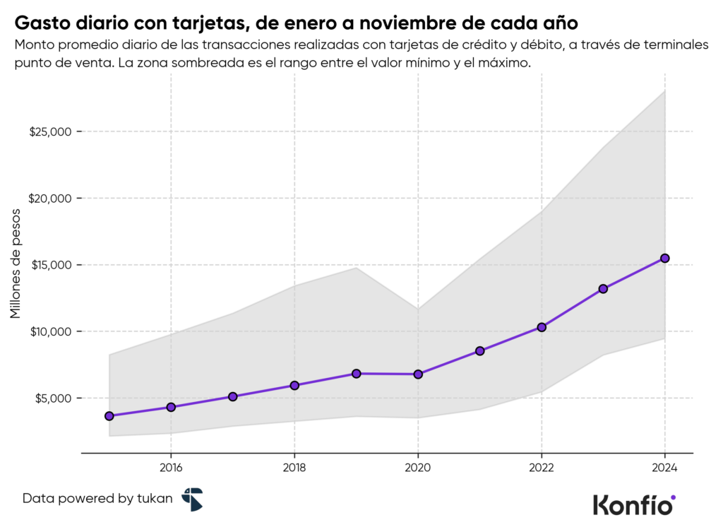 Desempeño de la economía mexicana en 2024