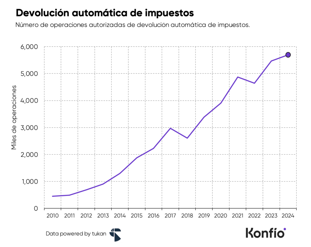 Tributación estratégica: beneficios fiscales y oportunidades de crecimiento para negocios