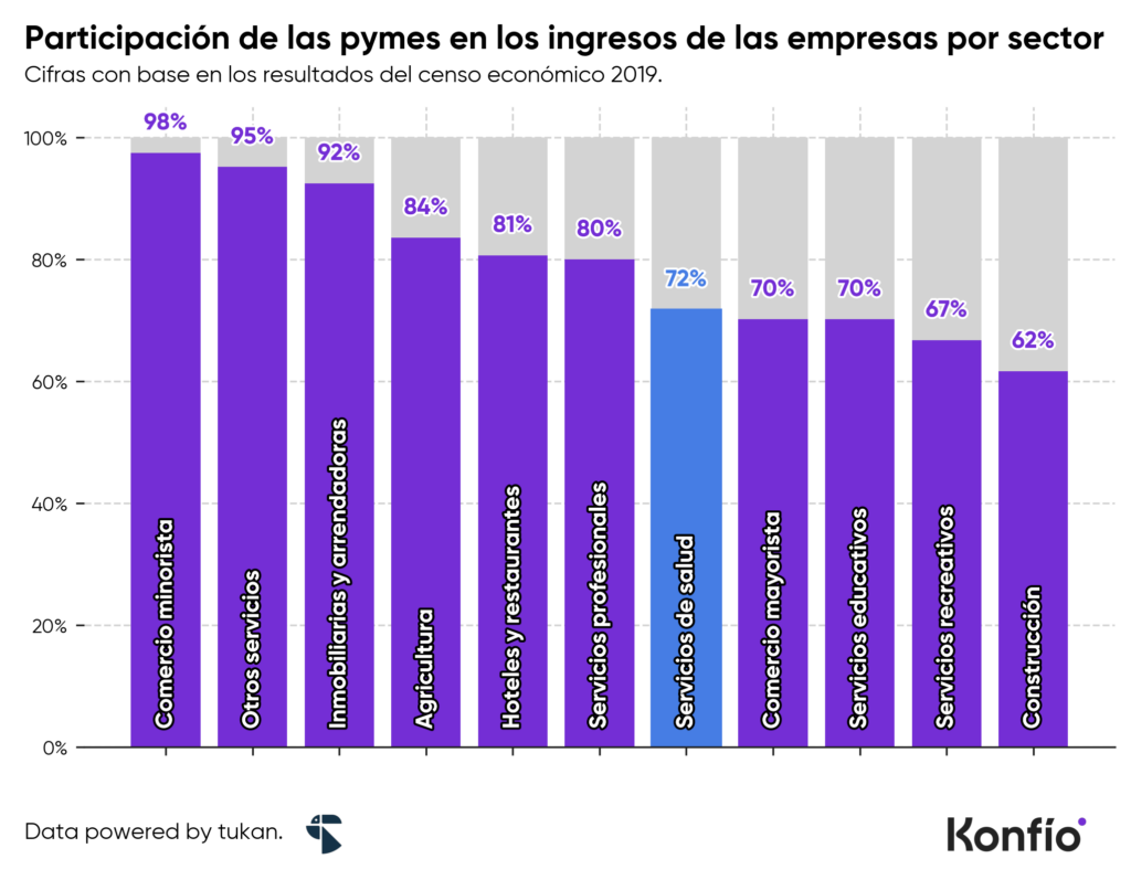 Sector salud en México: crecimiento, digitalización y oportunidades para consultorios privados