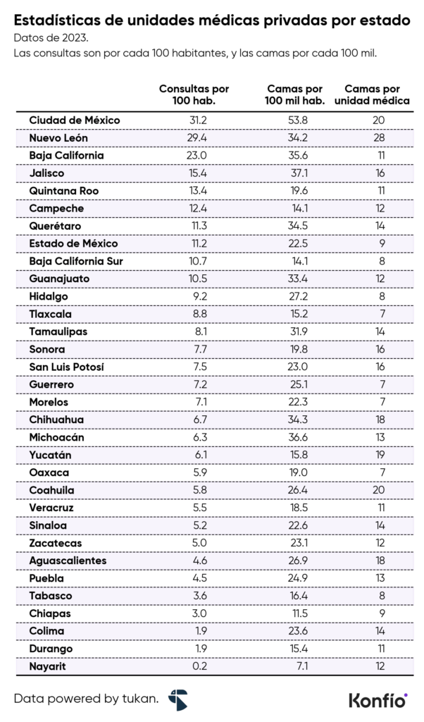 Sector salud en México: crecimiento, digitalización y oportunidades para consultorios privados