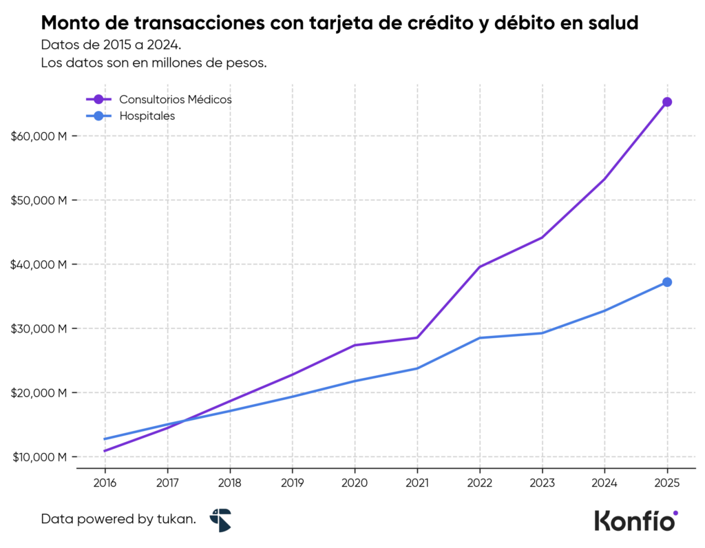 Sector salud en México: crecimiento, digitalización y oportunidades para consultorios privados
