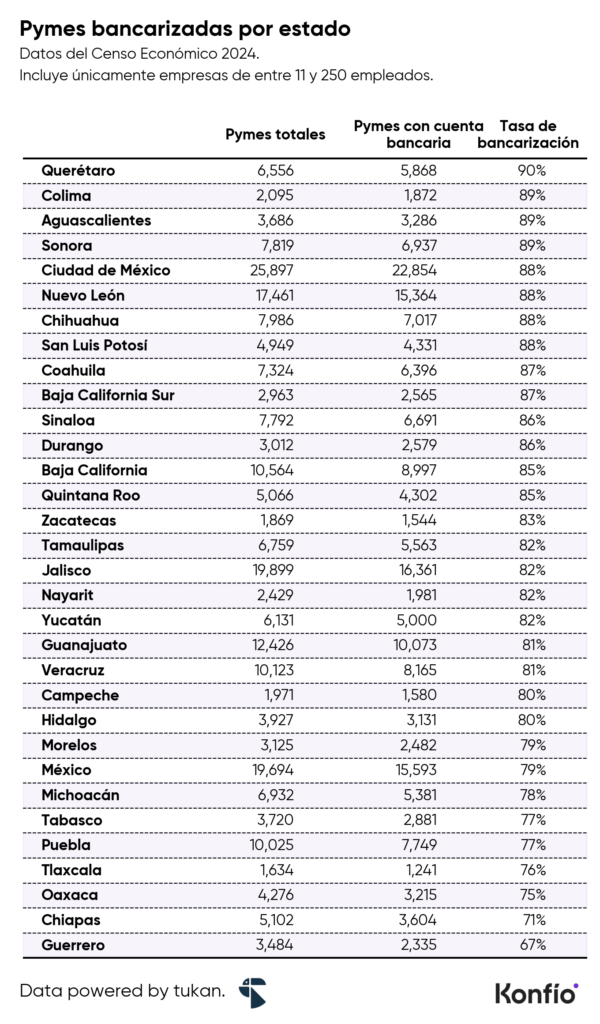 Acceso a financiamiento pyme: bancarización, retos y apoyos para negocios en México
