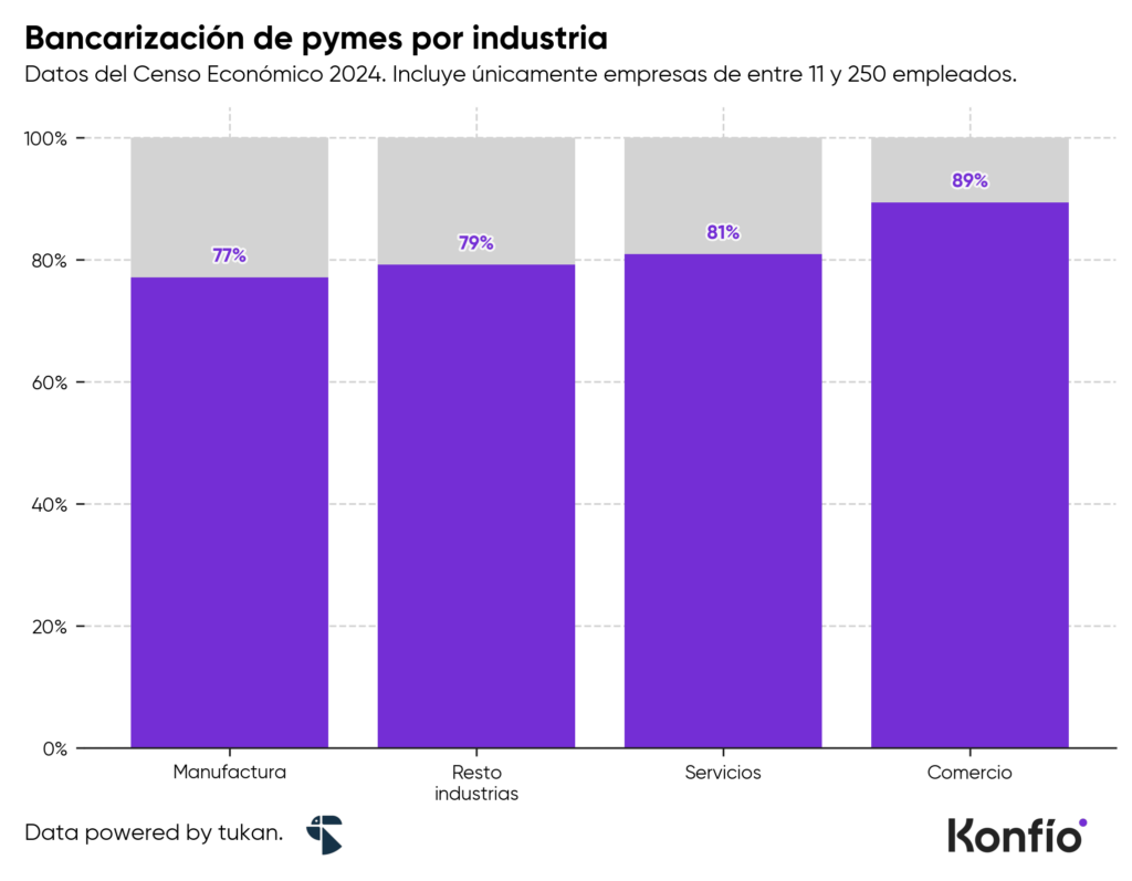 Acceso a financiamiento pyme: bancarización, retos y apoyos para negocios en México