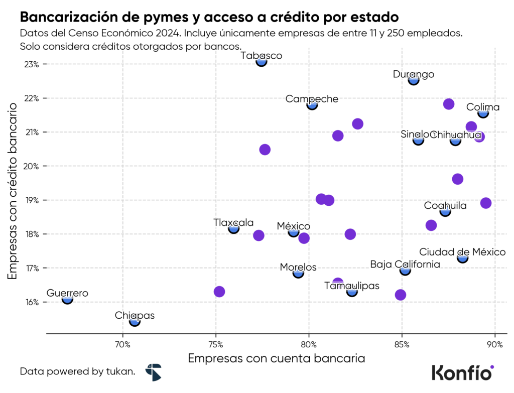 Acceso a financiamiento pyme: bancarización, retos y apoyos para negocios en México