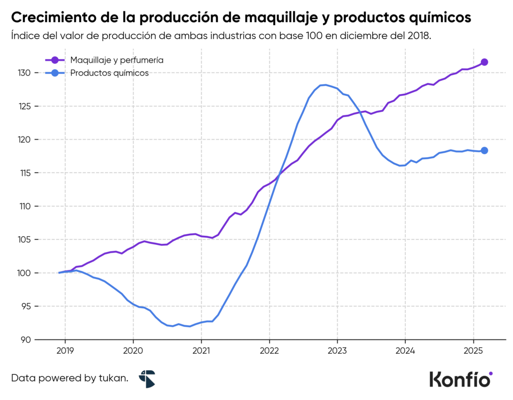 El impacto económico del maquillaje en México