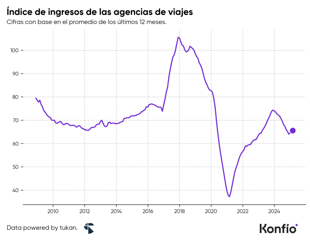 Verano y agencias de viajes: cifras y tendencias