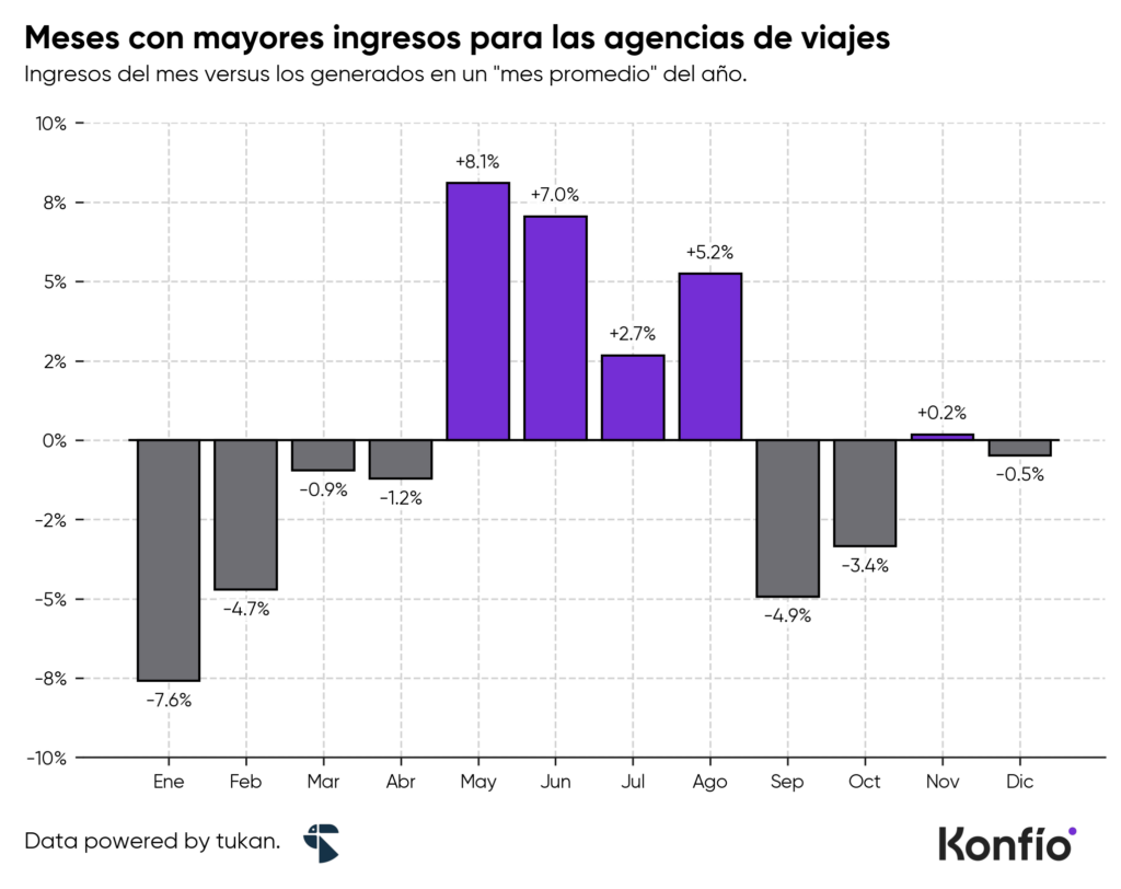 Verano y agencias de viajes: cifras y tendencias